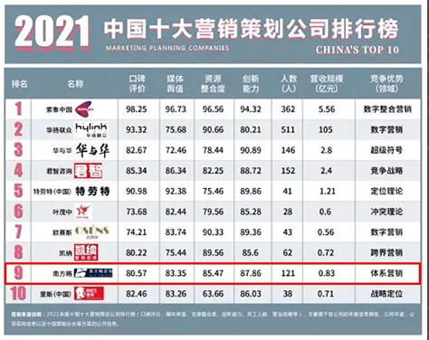 2019中国内容营销公司TOP榜有哪些变化？ - 网络红人排行榜-网红榜