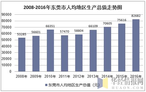 2010-2017年东莞市地区生产总值及人均GDP统计分析（原创）_地区宏观数据频道-华经情报网