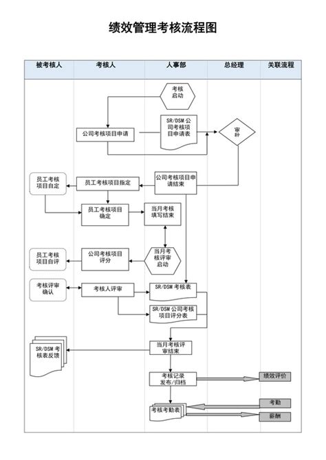 流程图模板企业绩效考核流程图Word模板下载 - 觅知网