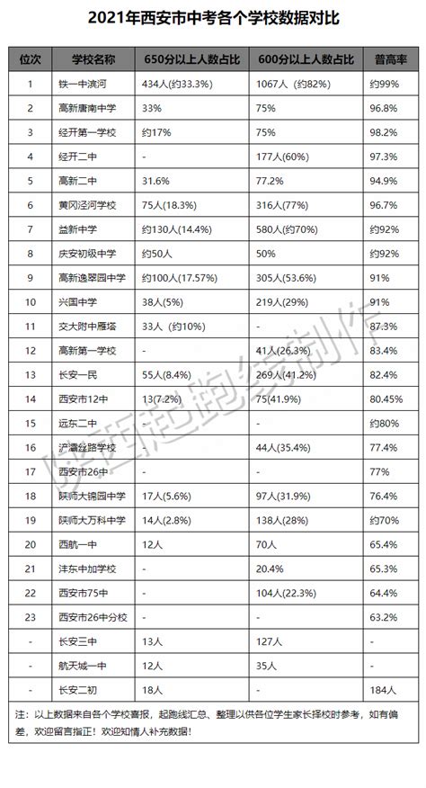 西安高中排名，陕西省西安市最好的高中有哪些