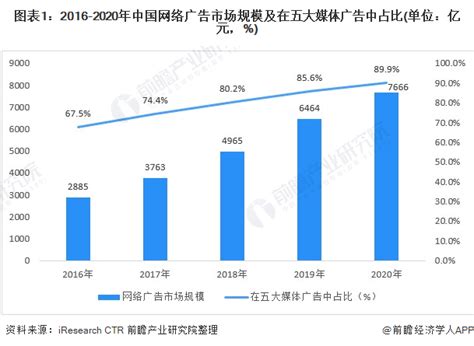 2021年中国网络广告行业市场规模及细分市场分析 短视频广告仍是广告主投放重点_平台_份额最大_广告