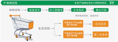 购物流程图PNG图片素材下载_流程图PNG_熊猫办公