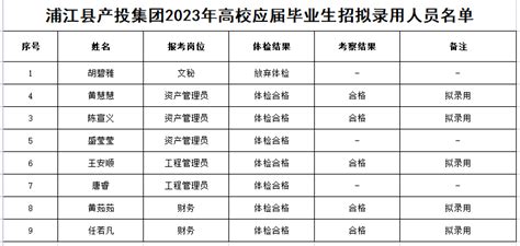 浦江县产投集团2023年高校应届毕业生招聘拟录用人员公示