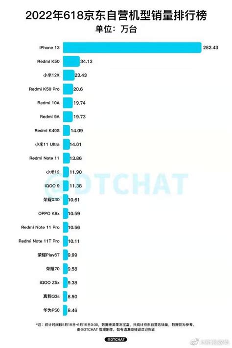 2022年618京东手机销量排行榜每日榜单累计榜单 包括各个价位 - 知乎
