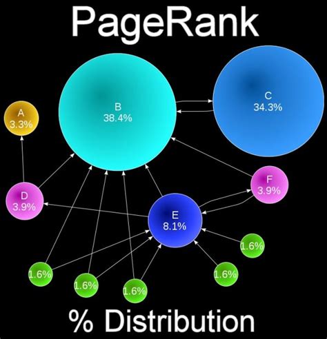 PageRank - что это такое и как его проверить