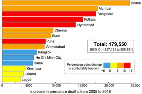 世界上最严重的空气污染使孟加拉国的预期寿命缩短了7年_科学派_科技派