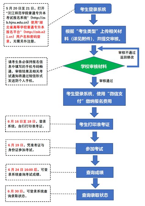 汉江师范学院2021年普通专升本流程-汉江师范学院-教务处