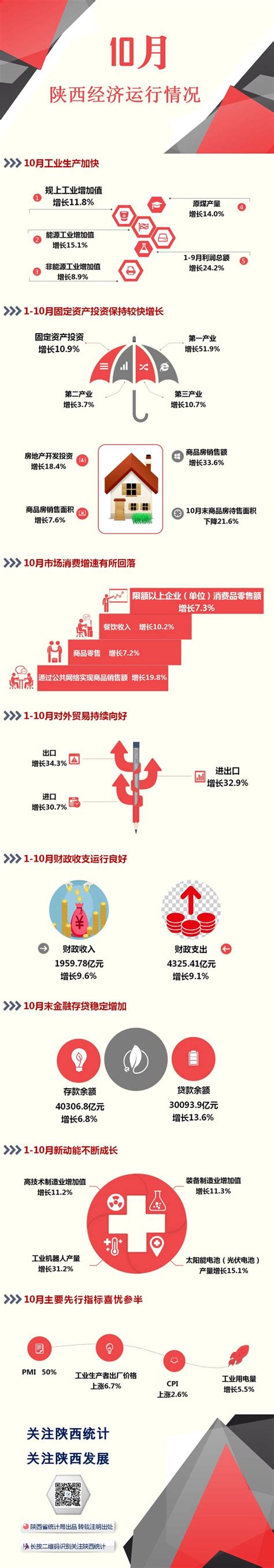 图解：10月陕西经济运行情况 - 统计信息 - 佛坪县人民政府