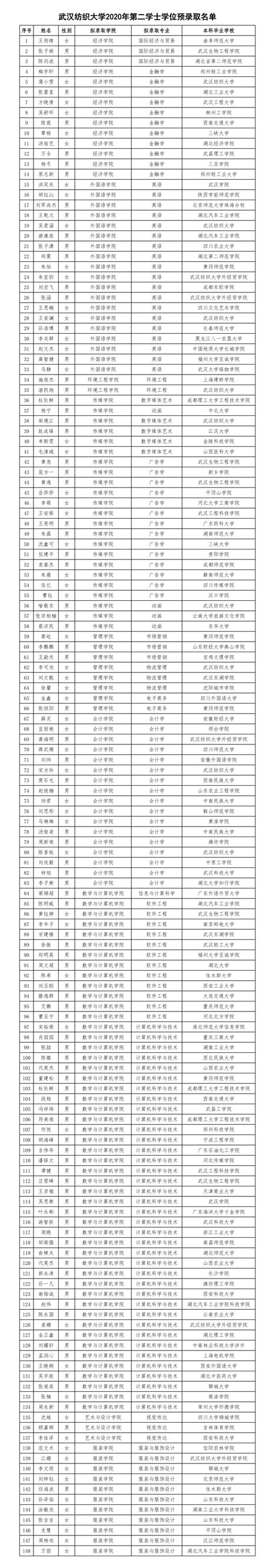 2021年武汉纺织大学外经贸学院普通专升本预录取名单通知_湖北普通专升本网