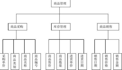 公司组织架构图_商儒企业管理研究院