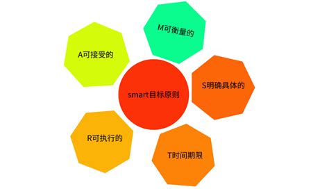 职业生涯管理方案之五---制定目标的SMART原则_word文档免费下载_文档大全