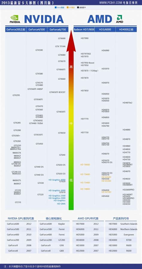 2013最新CPU显卡天梯图：显卡和CPU搭配教程_电脑百事网