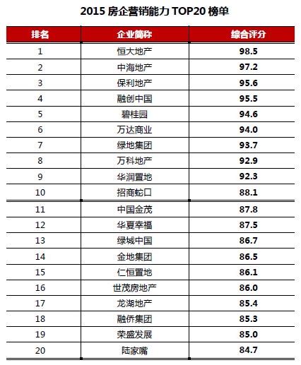 [克而瑞]《2015房企营销能力TOP20》排行榜发布_中房网_中国房地产业协会官方网站