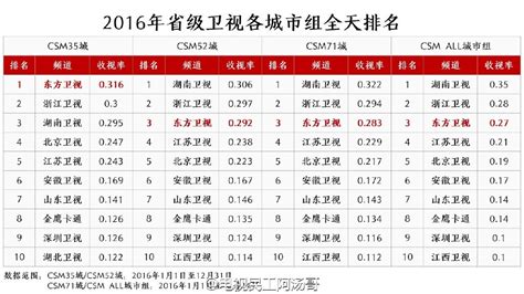 2020年1月1日电视台收视率排行榜（湖南卫视、浙江卫视、北京卫视） | 收视率排行