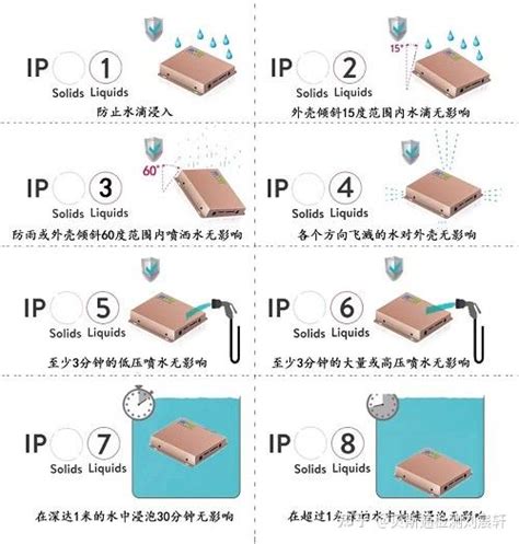 什么是IP等级防护?IP防尘防水等级对照表