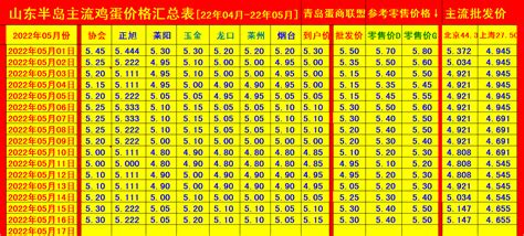 山东主流蛋价综合行情今日早报[2022年05月16日] - 价格行情交流探讨 鸡病专业网论坛