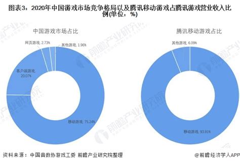 洞察2021：中国游戏行业竞争格局及市场份额(附市场集中度、企业竞争力评价等)_我国