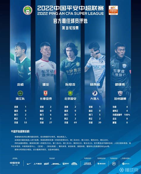 中超第30轮最佳球员候选：谭龙、阮奇龙、林良铭在列_PP视频体育频道