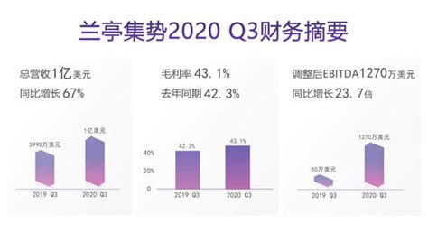 兰亭集势2021 Q1业绩以稳定增长开局，奠定全年发力基础_凤凰网