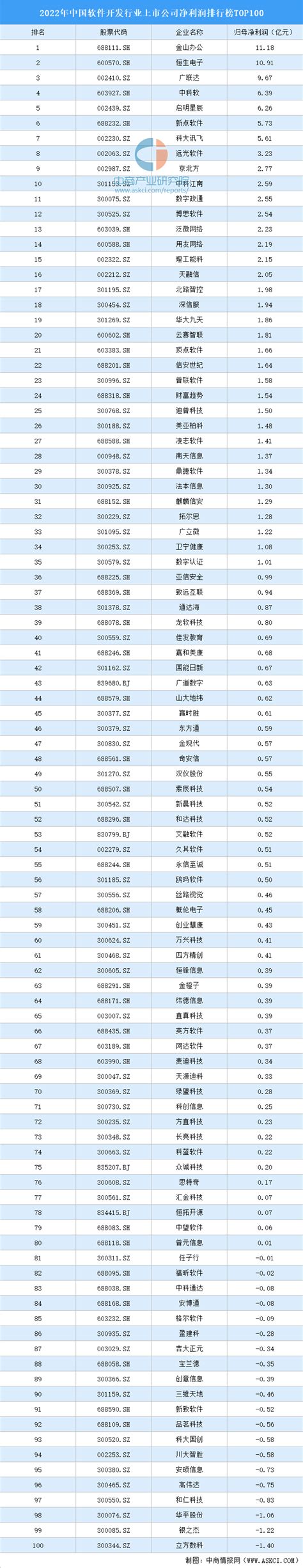 2022年中国软件开发行业上市公司净利润排行榜TOP100（附榜单）-排行榜-中商情报网