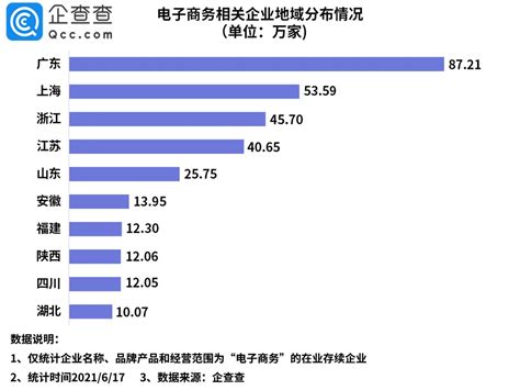陕西超12万家电商企业 位居全国第八 - 西部网（陕西新闻网）