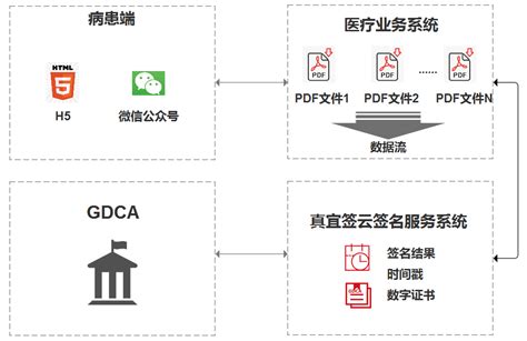 数字认证赋能互联网医院 | 数安时代科技股份有限公司 (GDCA)