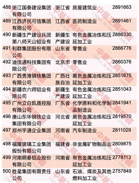 2019年民营企业排行榜_2019年广西民营企业100强排行榜(2)_中国排行网