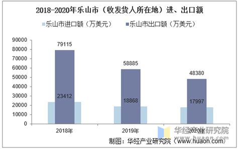 2018-2020年乐山市（收发货人所在地）进出口总额及进出口差额统计分析_华经情报网_华经产业研究院