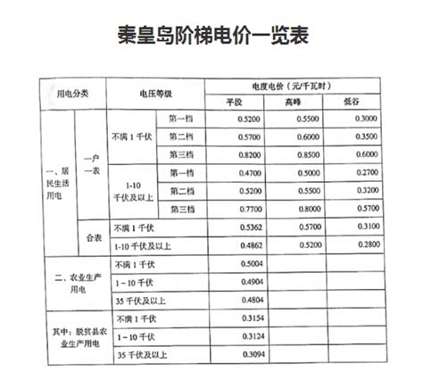 2023年秦皇岛电费收费标准三个阶段(多少钱一度)_高考志愿助手