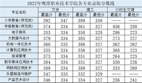 2022鹰潭职业技术学院录取分数线（含2020-2021历年）_大学生必备网