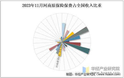 2023年1-6月河南省原保险保费收入共计1533亿元，同比增长2.36%_智研咨询