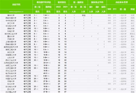 2021年全国电气工程及其自动化专业大学排名150强