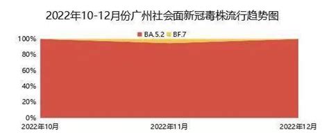 广州现在流行什么毒株？广州疾控发布监测情况_南方网