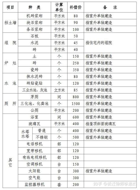 福建省漳州市龙文区农村房屋拆迁补偿安置标准明细2022 - 知乎