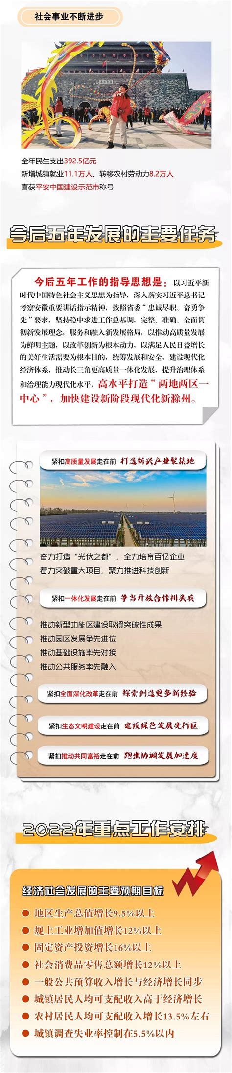 【图表图解】2022年滁州市政府工作报告