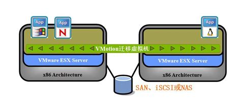 VMware服务器虚拟化与存储虚拟化的区别-百度经验