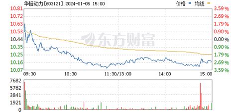 华培动力股票_数据_资料_信息 — 东方财富网