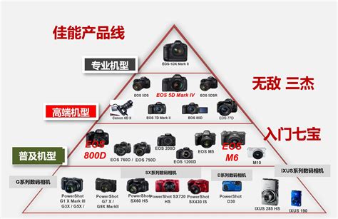 麻烦能否介绍一下佳能G系列相机的发展过程，及各型号相机的性能对比？ - 知乎