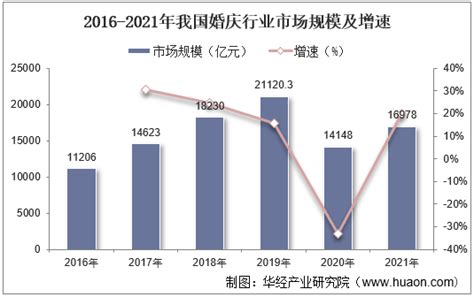 2020年中国婚庆行业发展现状分析 市场规模已突破2万亿元_前瞻趋势 - 前瞻产业研究院