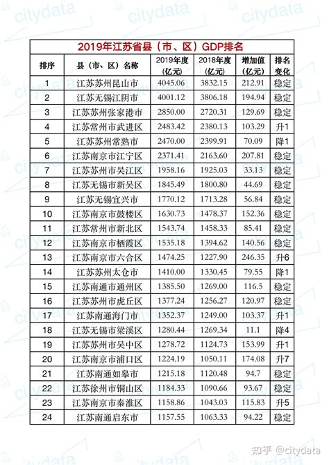 2019年江苏省县市区GDP排名 昆山市超4000亿元居全省第一 - 知乎