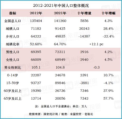 中国人口，十年变局 - 米筐投资