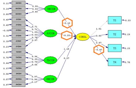 AMOS二阶段验证性因子分析时有一个初阶因子的因素载荷小于0.7，信度指标小于0.5 - LISREL、AMOS等结构方程模型分析软件 ...