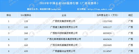 2018年中国企业500强排行榜（广西省榜单）-排行榜-中商情报网