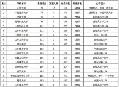 2017中国高校富豪校友排行榜出炉 山大省内排名第一-新闻中心-东营网