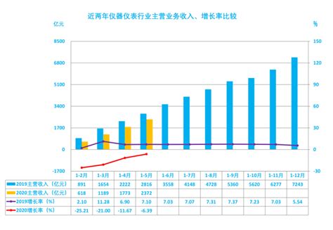 近两年仪器仪表行业主营收入和增长率比较（2020年1-5月） - 深圳市铂电科技有限公司