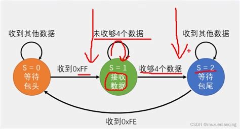 STM32通信接口学习笔记_stm32 vcc接多了会怎么-CSDN博客