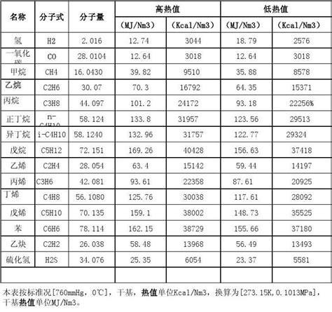 各种可燃气体燃烧值_word文档免费下载_文档大全