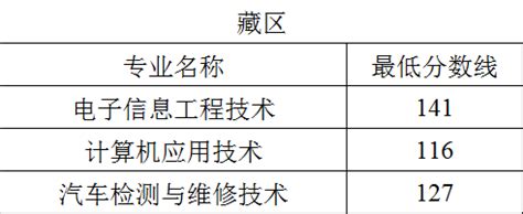 2023四川航天职业技术学院单招录取分数线（含2021-2022历年）_大学生必备网