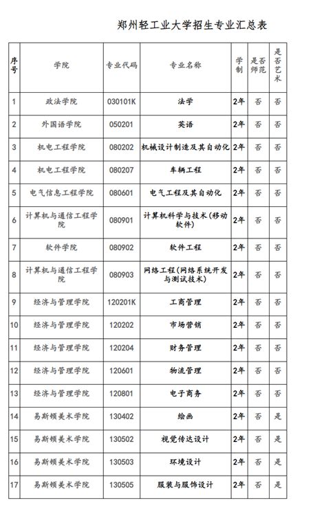 多个专业可选，郑州工业应用技术学院2020年单招计划发布（含报考代码） - 豫教网