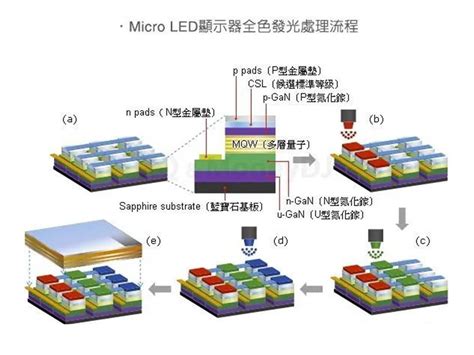 刘延作品 - 聊聊小间距LED、Mini LED和Micro LED [Soomal]